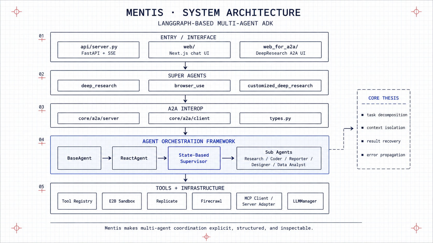mentis 多智能体架构